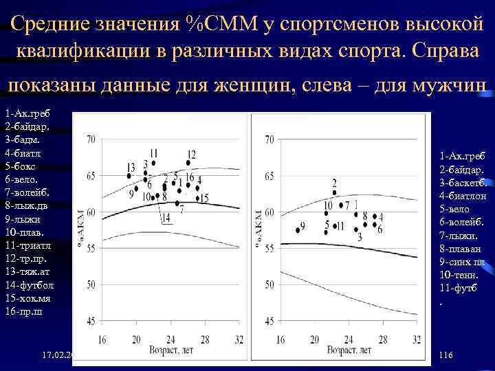 Средние значения %СММ у спортсменов высокой квалификации в различных видах спорта. Справа показаны данные