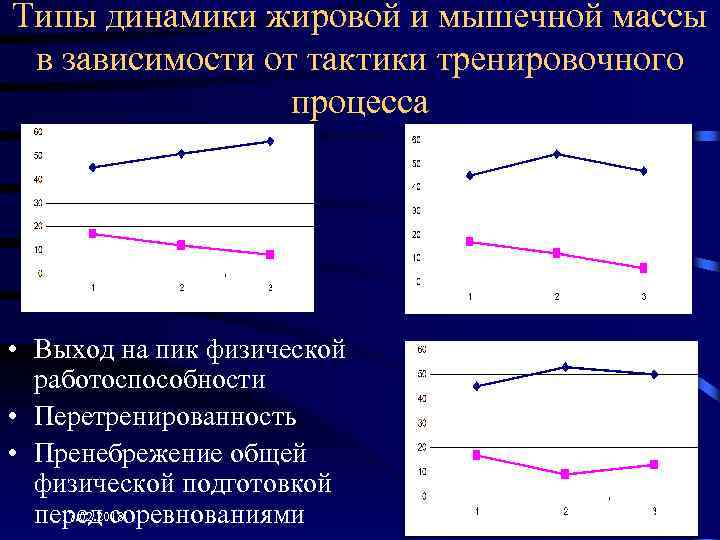 Типы динамики жировой и мышечной массы в зависимости от тактики тренировочного процесса • Выход
