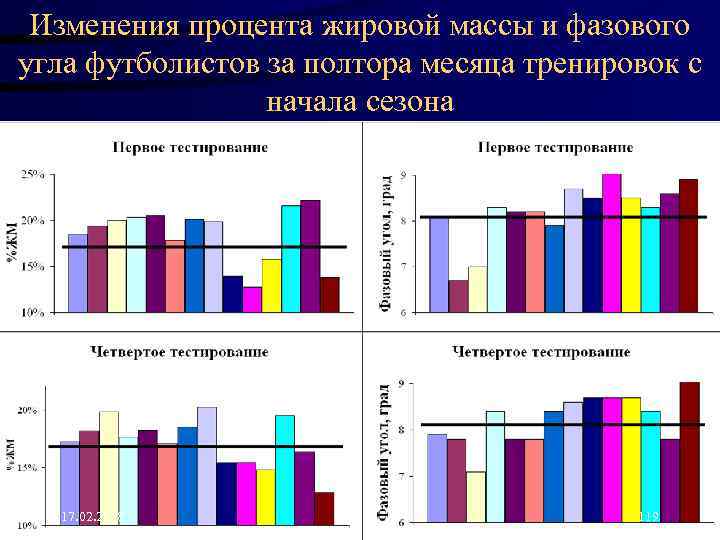 Изменения процента жировой массы и фазового угла футболистов за полтора месяца тренировок с начала
