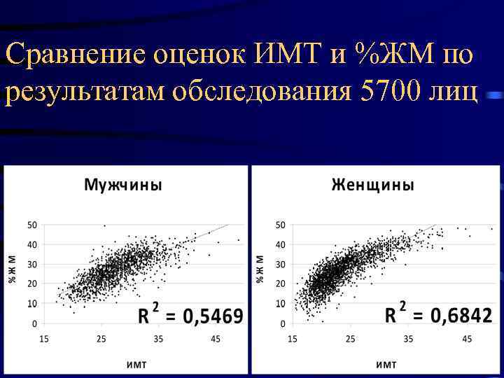 Сравнение оценок ИМТ и %ЖМ по результатам обследования 5700 лиц 17. 02. 2018 12