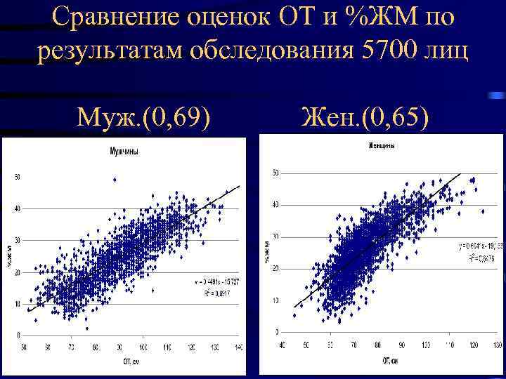 Сравнение оценок ОТ и %ЖМ по результатам обследования 5700 лиц Муж. (0, 69) 17.