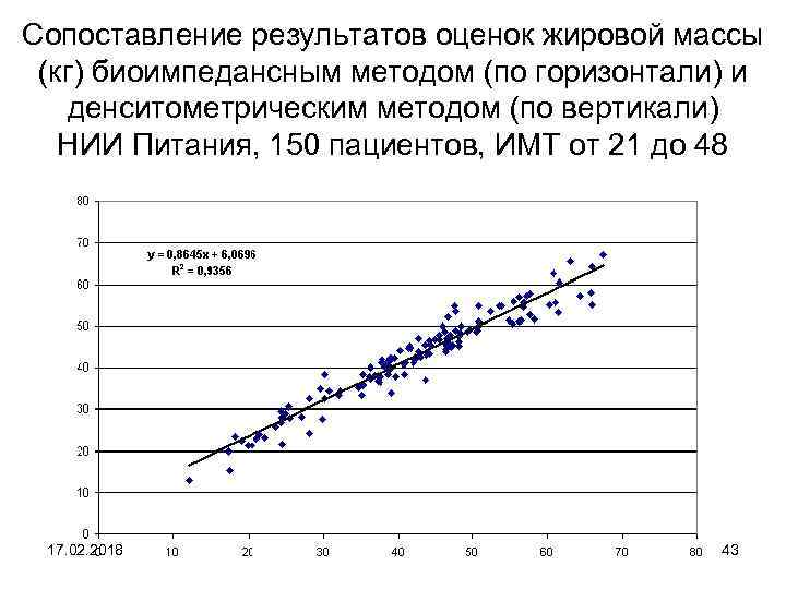 Сопоставление результатов оценок жировой массы (кг) биоимпедансным методом (по горизонтали) и денситометрическим методом (по