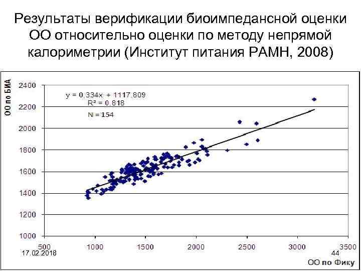 Результаты верификации биоимпедансной оценки ОО относительно оценки по методу непрямой калориметрии (Институт питания РАМН,
