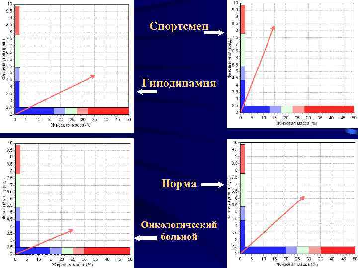 Спортсмен Гиподинамия Норма Онкологический больной 17. 02. 2018 54 