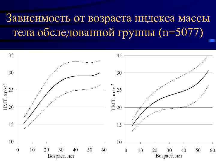 Зависимость веса. ИМТ В зависимости от возраста. Вес в зависимости от возраста. ИМТ зависит от возраста. В зависимости от возраста.