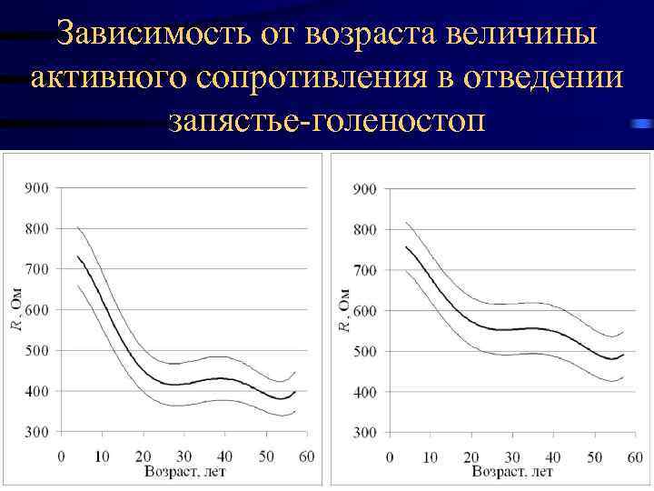 Зависимость от возраста величины активного сопротивления в отведении запястье-голеностоп 17. 02. 2018 66 
