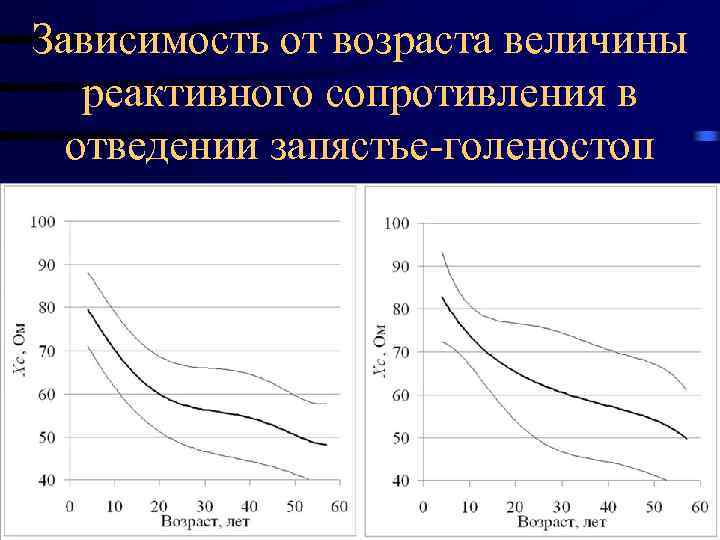 Зависимость от возраста величины реактивного сопротивления в отведении запястье-голеностоп 17. 02. 2018 67 