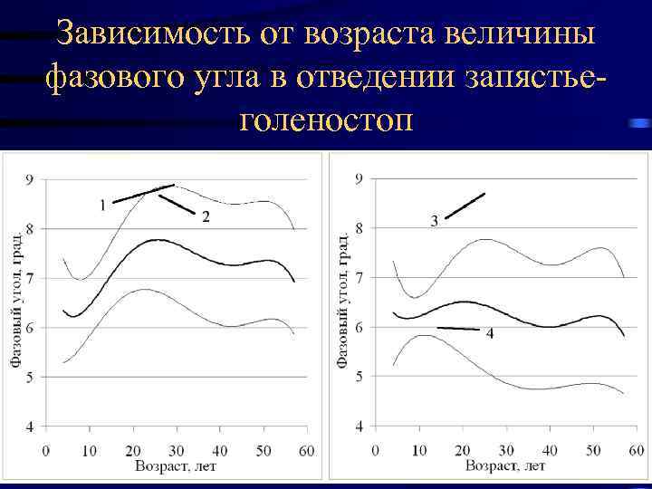 Зависимость от возраста величины фазового угла в отведении запястьеголеностоп 17. 02. 2018 68 