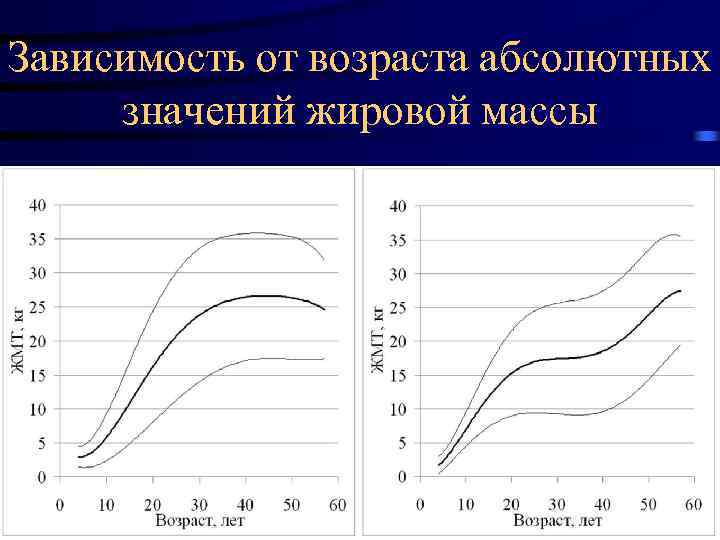 Зависимость от возраста абсолютных значений жировой массы 17. 02. 2018 69 