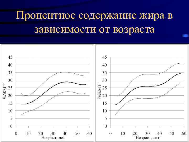 Процентное содержание жира в зависимости от возраста 17. 02. 2018 70 