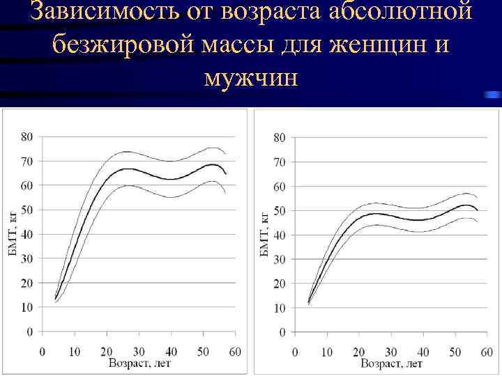 Зависимость от возраста абсолютной безжировой массы для женщин и мужчин 17. 02. 2018 71
