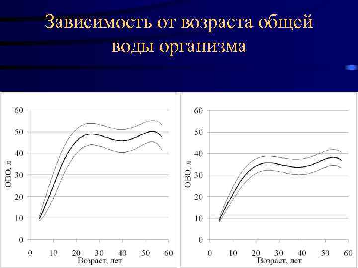 Зависимость от возраста общей воды организма 17. 02. 2018 72 