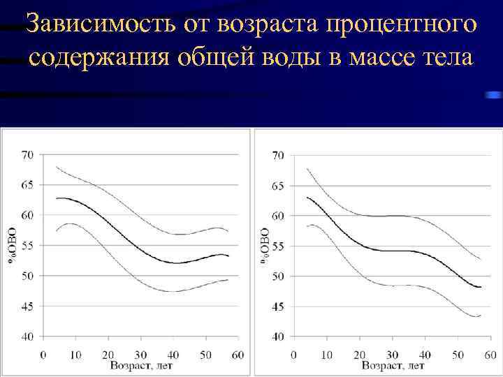 Зависимость от возраста процентного содержания общей воды в массе тела 17. 02. 2018 73