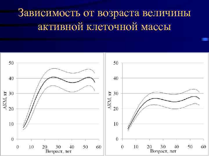 Зависимость от возраста величины активной клеточной массы 17. 02. 2018 74 