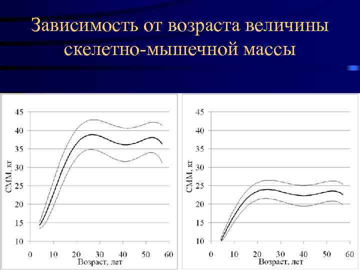 Зависимость от возраста величины скелетно-мышечной массы 17. 02. 2018 76 