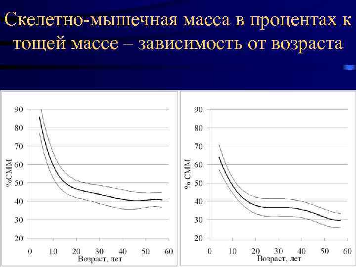 Скелетно-мышечная масса в процентах к тощей массе – зависимость от возраста 17. 02. 2018