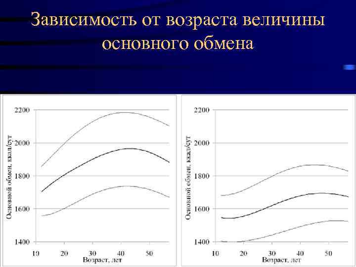 Зависимость от возраста величины основного обмена 17. 02. 2018 78 