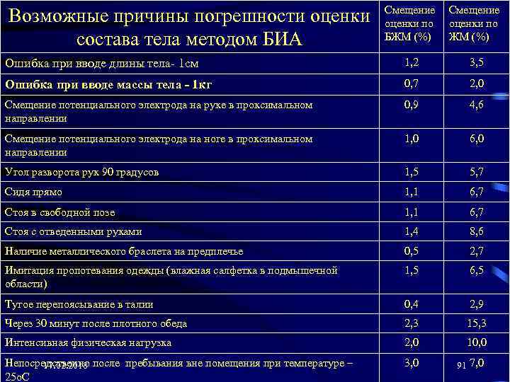 Смещение оценки по БЖМ (%) Смещение оценки по ЖМ (%) Ошибка при вводе длины