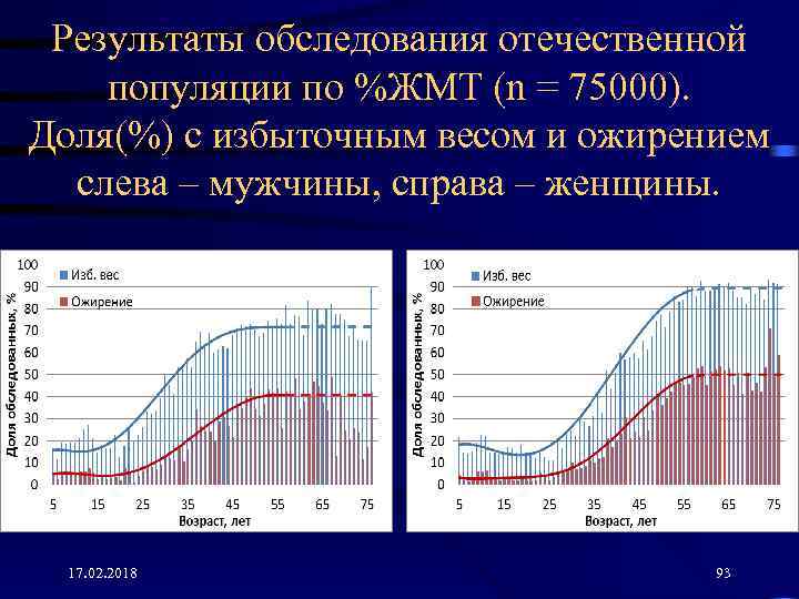 Результаты обследования отечественной популяции по %ЖМТ (n = 75000). Доля(%) с избыточным весом и