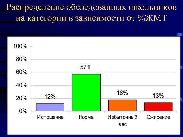 Распределение обследованных школьников на категории в зависимости от %ЖМТ 17. 02. 2018 95 