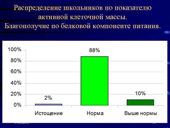 Распределение школьников по показателю активной клеточной массы. Благополучие по белковой компоненте питания. 17. 02.