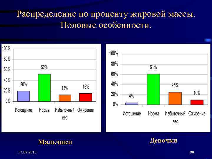 Распределение по проценту жировой массы. Половые особенности. Мальчики 17. 02. 2018 Девочки 98 