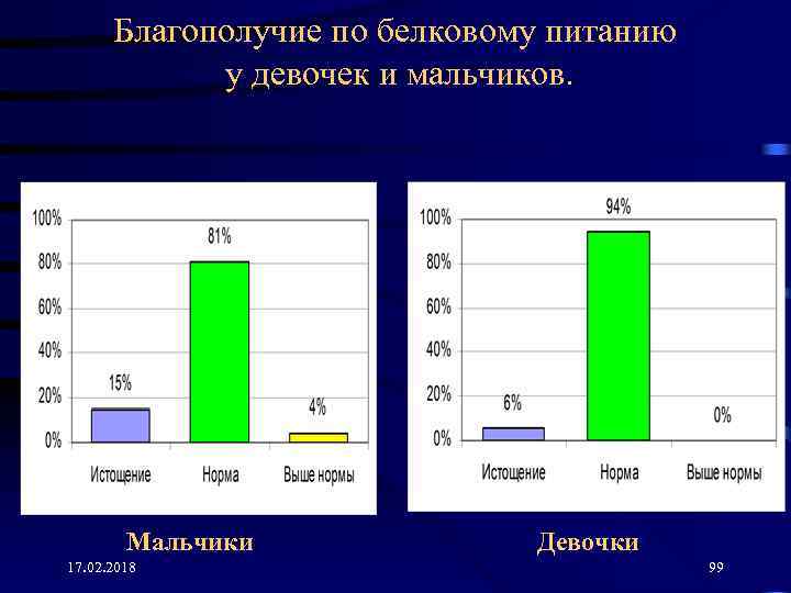 Благополучие по белковому питанию у девочек и мальчиков. Мальчики 17. 02. 2018 Девочки 99