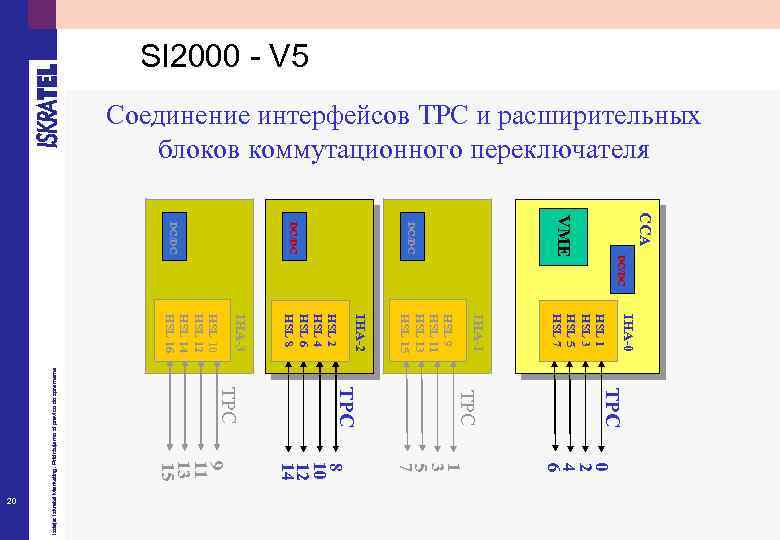 CCA DC/DC VME DC/DC IHA-0 HSL 1 HSL 3 HSL 5 HSL 7 IHA-1