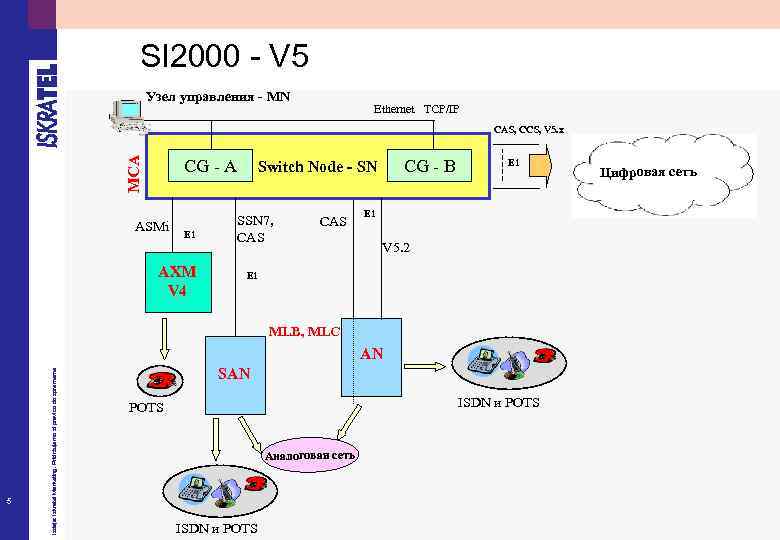SI 2000 - V 5 Узел управления - MN Ethernet TCP/IP MCA CAS, CCS,