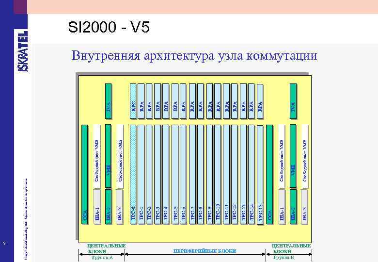 9 ЦЕНТРАЛЬНЫЕ БЛОКИ Группа А IVA ПЕРИФЕРИЙНЫЕ БЛОКИ RPA RPA RPA TPC-4 TPC-5 TPC-6