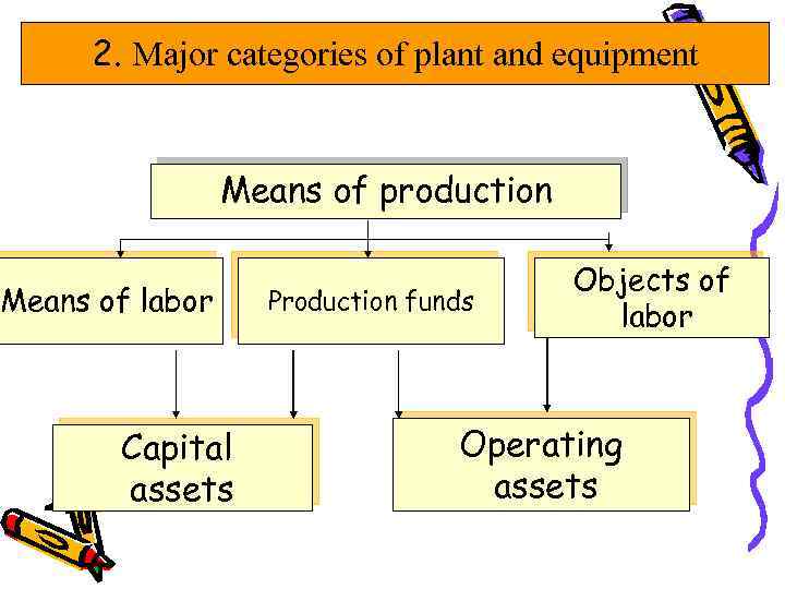 2. Major categories of plant and equipment Means of production Means of labor Capital