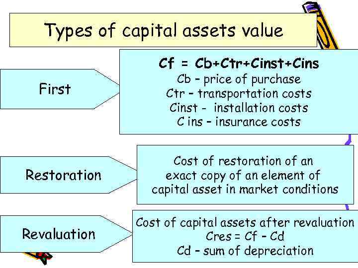 Types of capital assets value Сf = Сb+Сtr+Сinst+Сins First Restoration Revaluation Сb – price