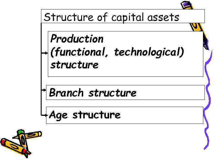 Structure of capital assets Production (functional, technological) structure Branch structure Age structure 