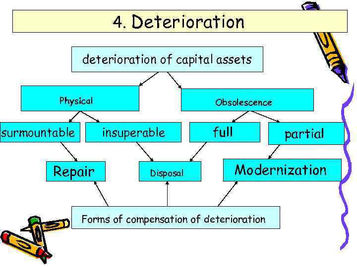 4. Deterioration deterioration of capital assets Physical Obsolescence insuperable surmountable Repair Disposal full partial