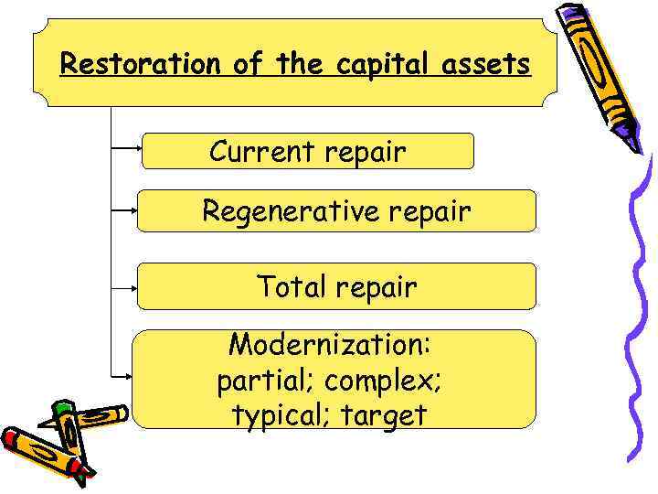 Restoration of the capital assets Current repair Regenerative repair Total repair Modernization: partial; complex;