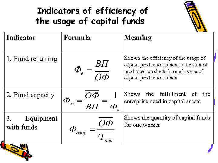 Indicators of efficiency of the usage of capital funds Indicator Formula Meaning 1. Fund