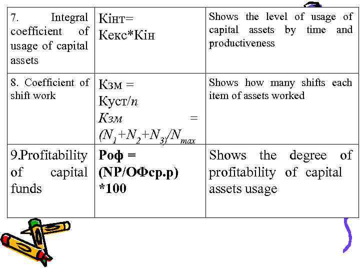 Integral Кінт= coefficient of Кекс*Кін usage of capital assets 7. 8. Coefficient of shift