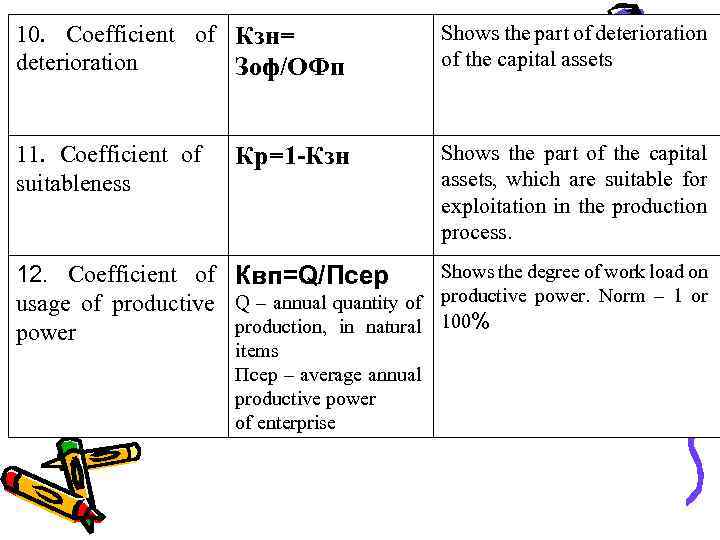 10. Coefficient of Кзн= deterioration Зоф/ОФп Shows the part of deterioration of the capital