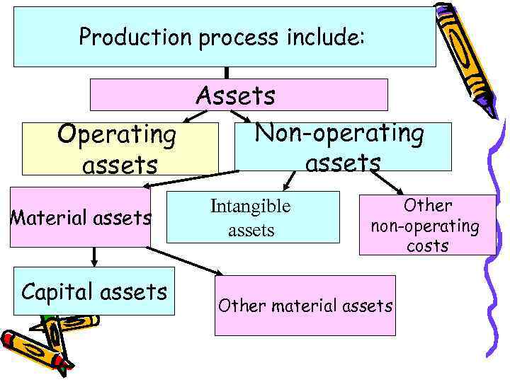 Production process include: Assets Non-operating Operating assets Material assets Capital assets Intangible assets Other