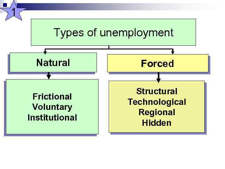 1 Types of unemployment Natural Forced Frictional Voluntary Institutional Structural Technological Regional Hidden 