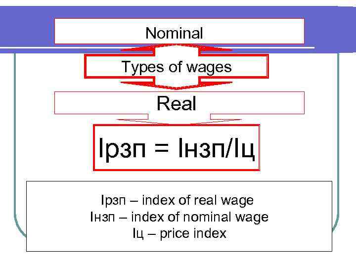 Nominal Types of wages Real Ірзп = Інзп/Іц Ірзп – index of real wage