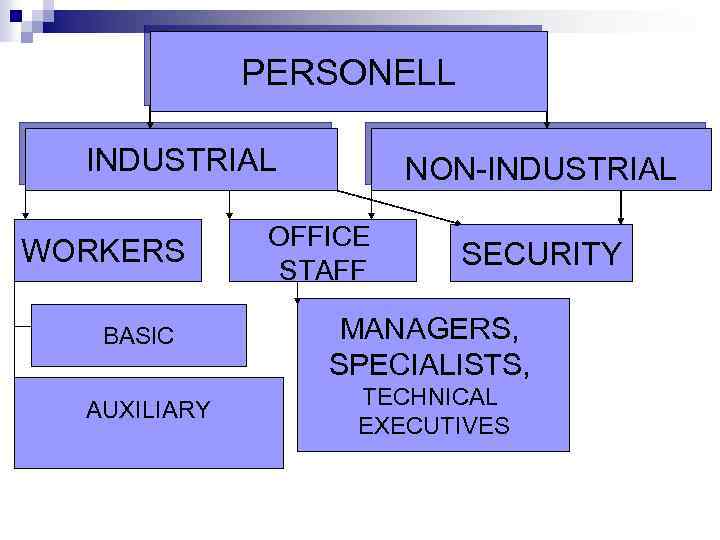 PERSONELL INDUSTRIAL WORKERS BASIC AUXILIARY NON-INDUSTRIAL OFFICE STAFF SECURITY MANAGERS, SPECIALISTS, TECHNICAL EXECUTIVES 