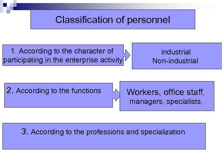 Classification of personnel 1. According to the character of participating in the enterprise activity