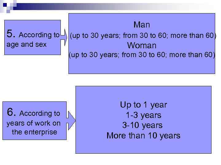 5. According to age and sex Man (up to 30 years; from 30 to