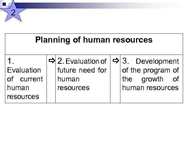 2 Planning of human resources 1. Evaluation of current human resources 2. Evaluation of