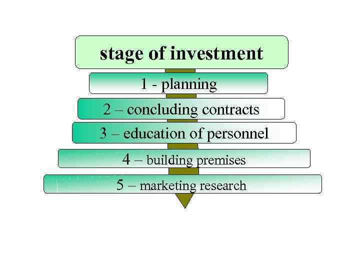 stage of investment 1 - planning 2 – concluding contracts 3 – education of