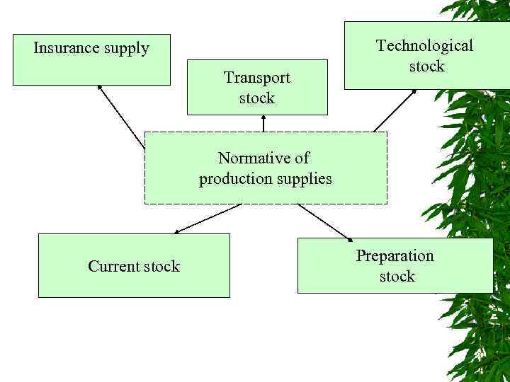 Insurance supply Transport stock Technological stock Normative of production supplies Current stock Preparation stock