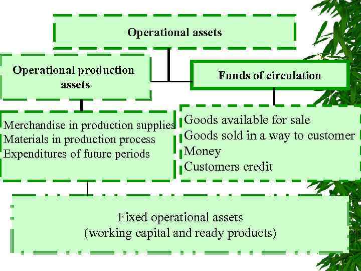 Operational assets Operational production assets Funds of circulation Merchandise in production supplies Goods available