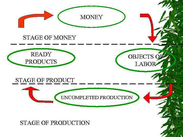 MONEY STAGE OF MONEY READY PRODUCTS OBJECTS OF LABOR STAGE OF PRODUCT UNCOMPLETED PRODUCTION