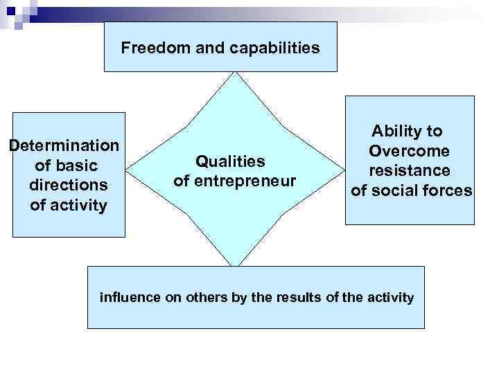 Freedom and capabilities Determination of basic directions of activity Qualities of entrepreneur Ability to